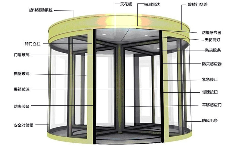 指南：如何選擇靠譜的旋轉門配件供應商？